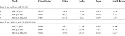 Symmetric and asymmetric nexus between economic policy uncertainty, oil price, and renewable energy consumption in the United States, China, India, Japan, and South Korea: Does technological innovation influence?
